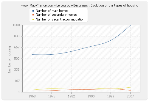 Le Louroux-Béconnais : Evolution of the types of housing